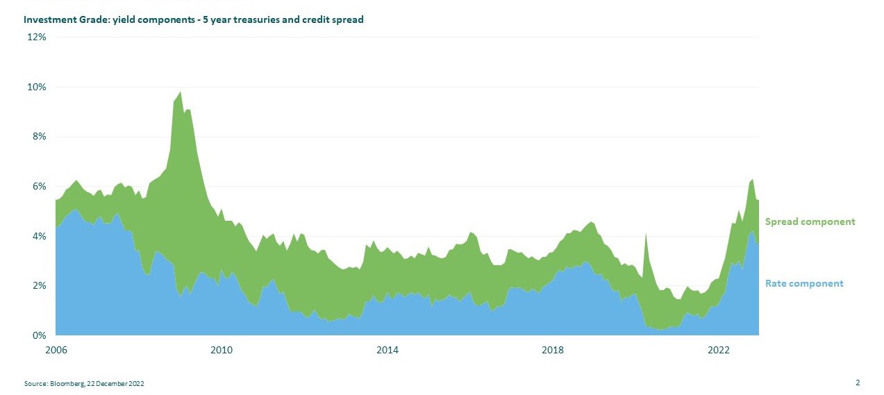 investment grade graph