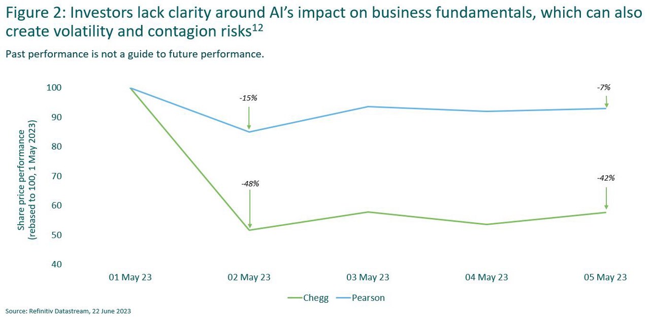 Figure 5: UK-listed banks and oil & gas derated sharply on contagion fears3