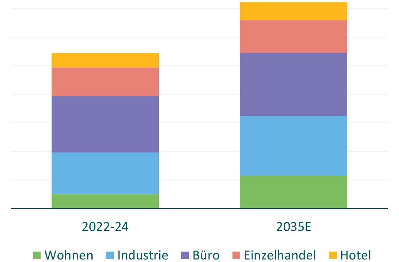 Investitionsvolumen im APAC-Raum (in Mrd. USD)