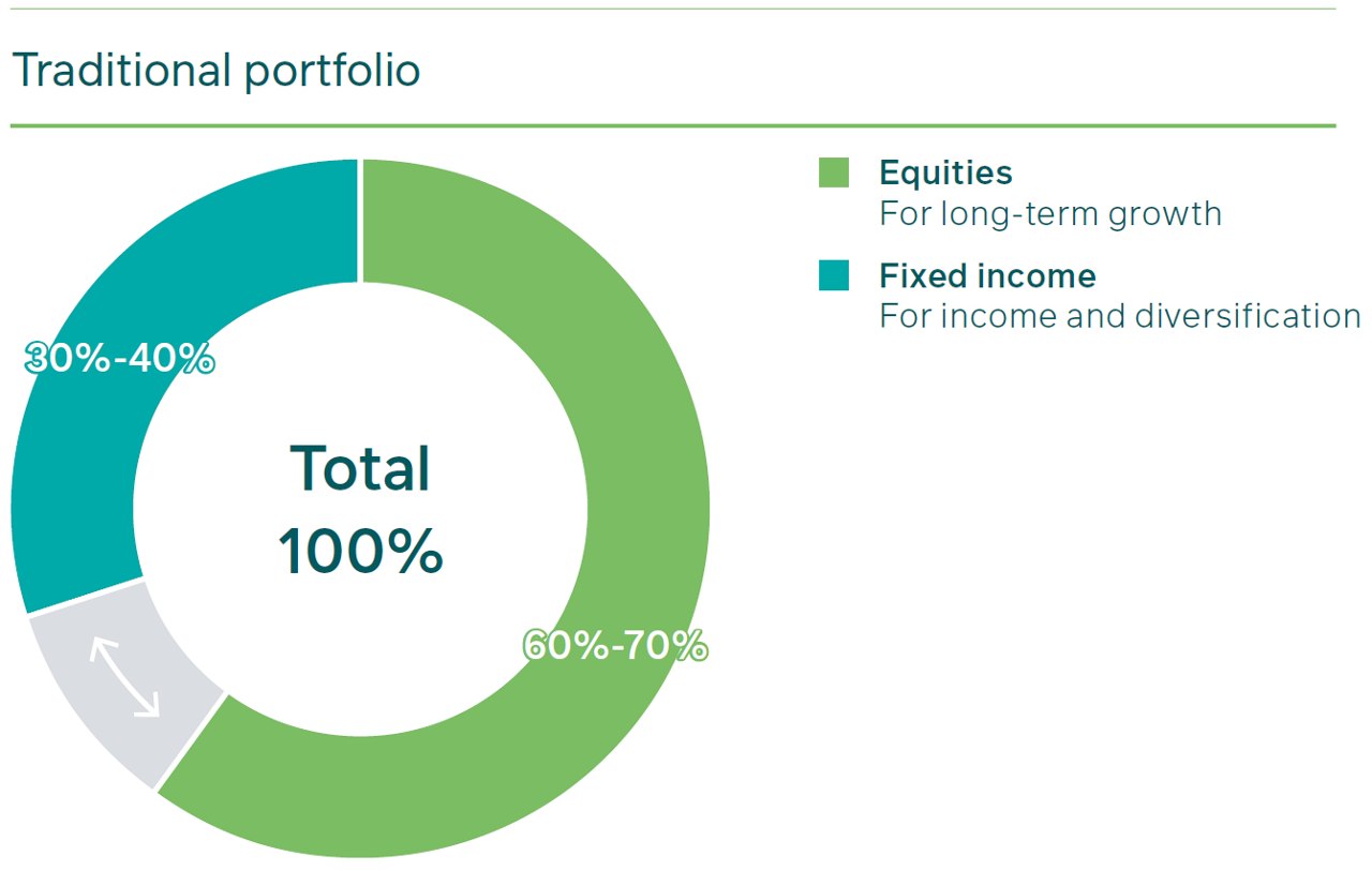 Traditional Portfolio Pie Chart