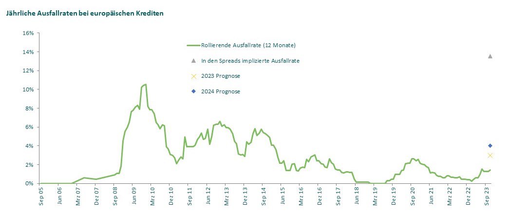 Pitchbook LCD, Verschuldungsgrad chart