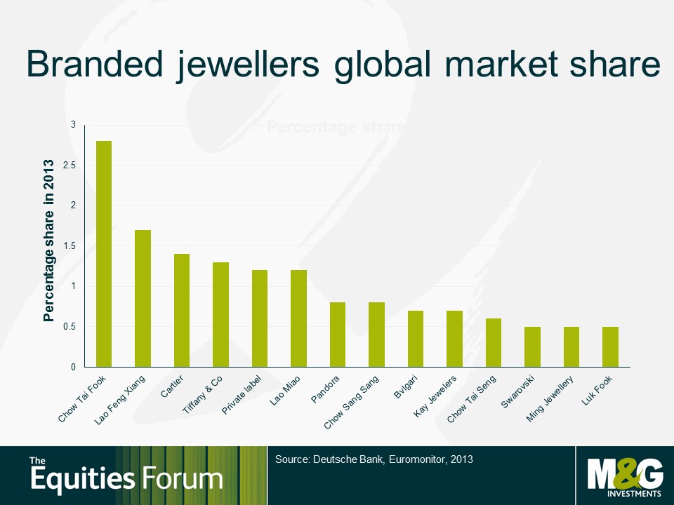 Branded jewellers global market share graph