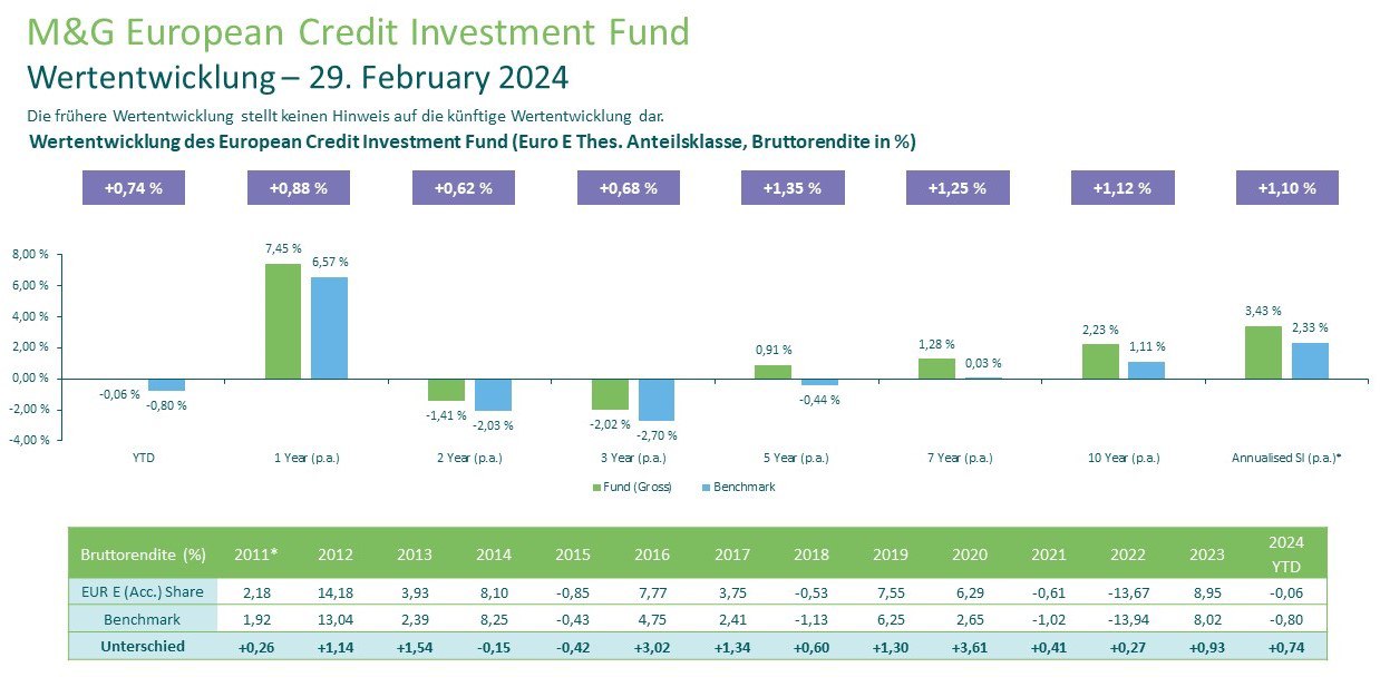 M&G European Credit Investment Fund graph