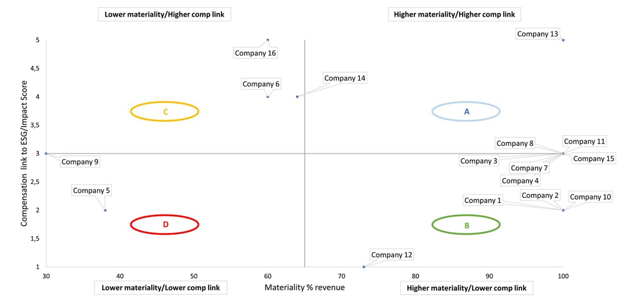 Figure 1: Example materiality and compensation quadrant