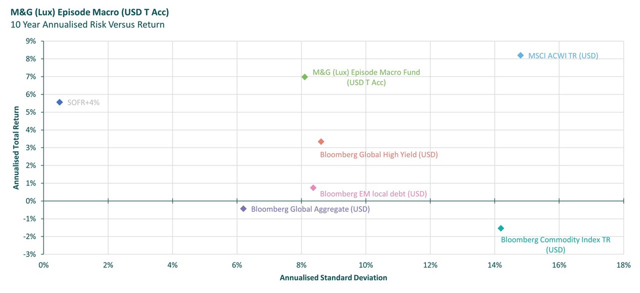 mg-lux-episode-macro-fund-chart2