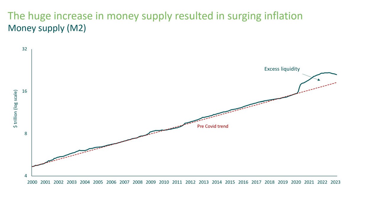 money-supply graph