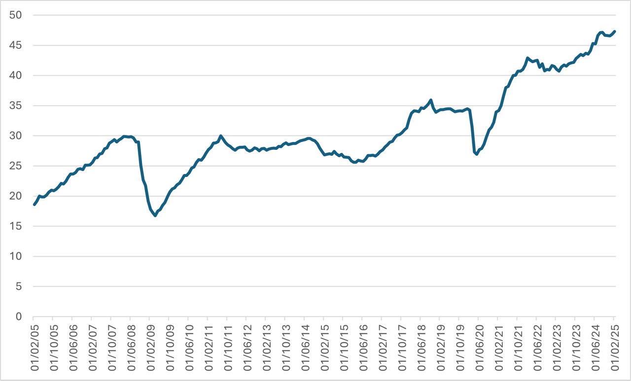Figure 2: 12-month forward earnings per share of global equities 