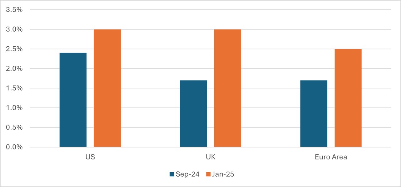 Figure 2: 12-month forward earnings per share of global equities 