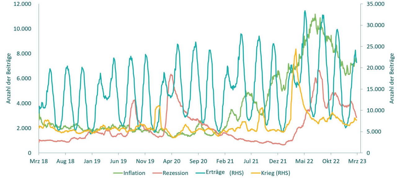 Figure 4: Narrative monitor: number of stories mentioning key words over the past five years