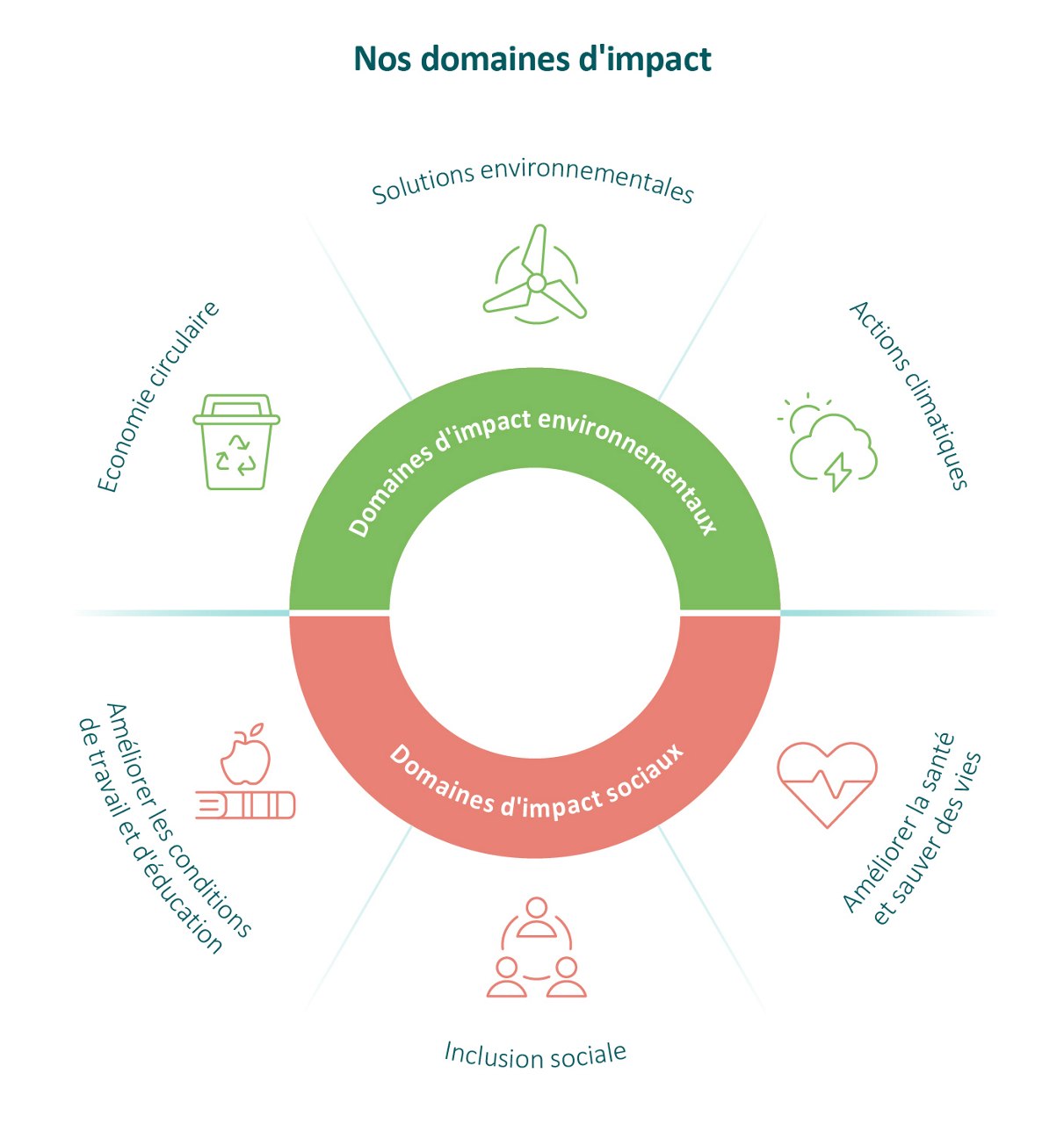 Nos domaines d'impact
