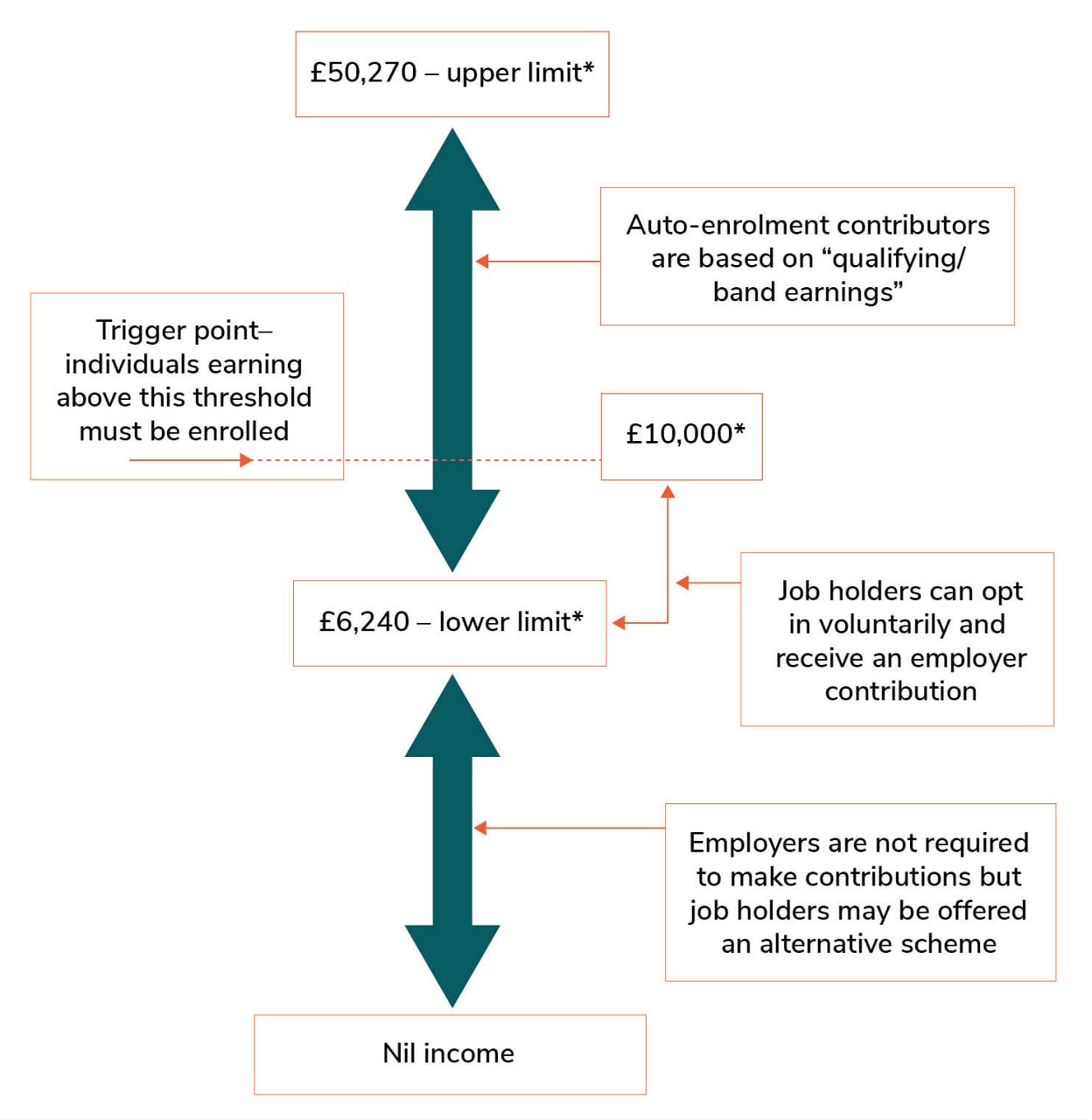 Diagram showing the entitlement of different groups of jobholders