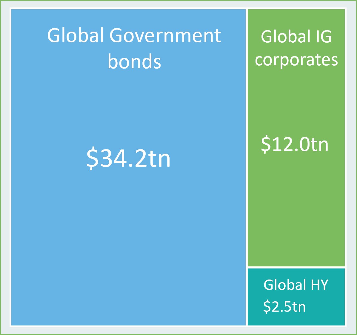 Global Government bonds
