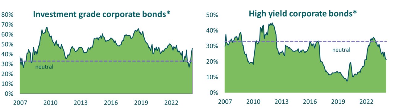 corporate bonds graph