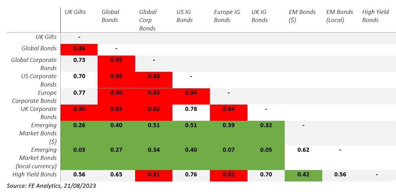 The problem with ‘global bonds’ and M&G Wealth’s approach to fixed income