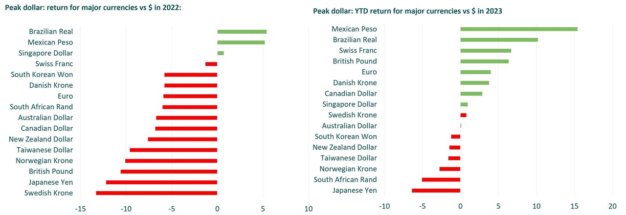 performance of em currencies vs us dollar