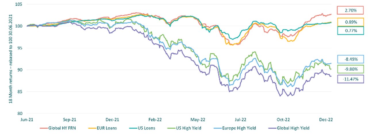 performance-review-floating-rate-vs-fixed-rate-high-yield graph
