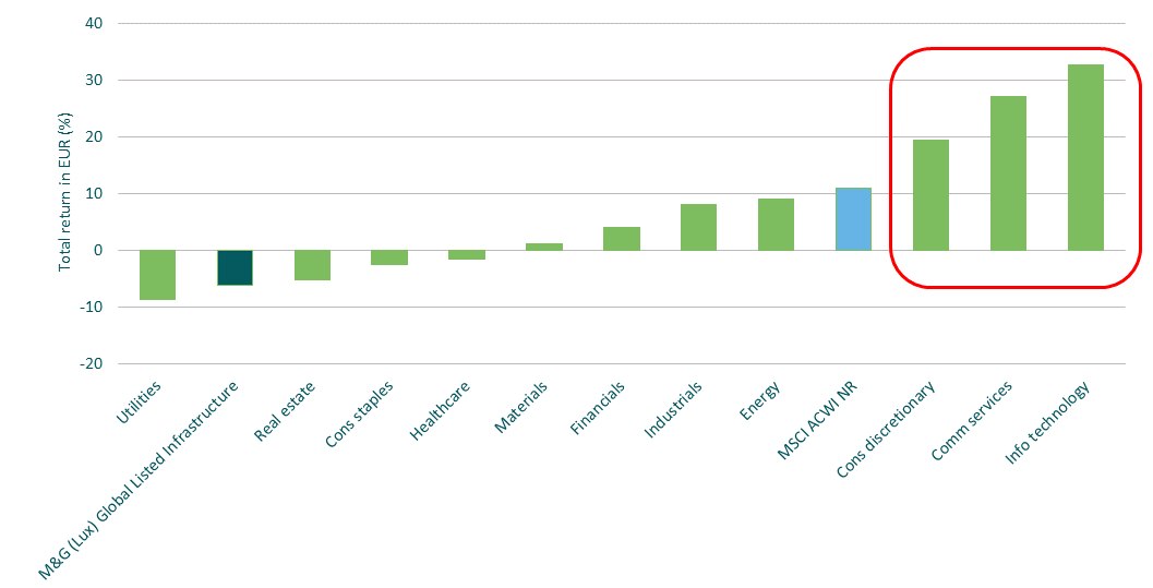 Performances sectorielles de l’indice MSCI ACWI Net Return en 2023