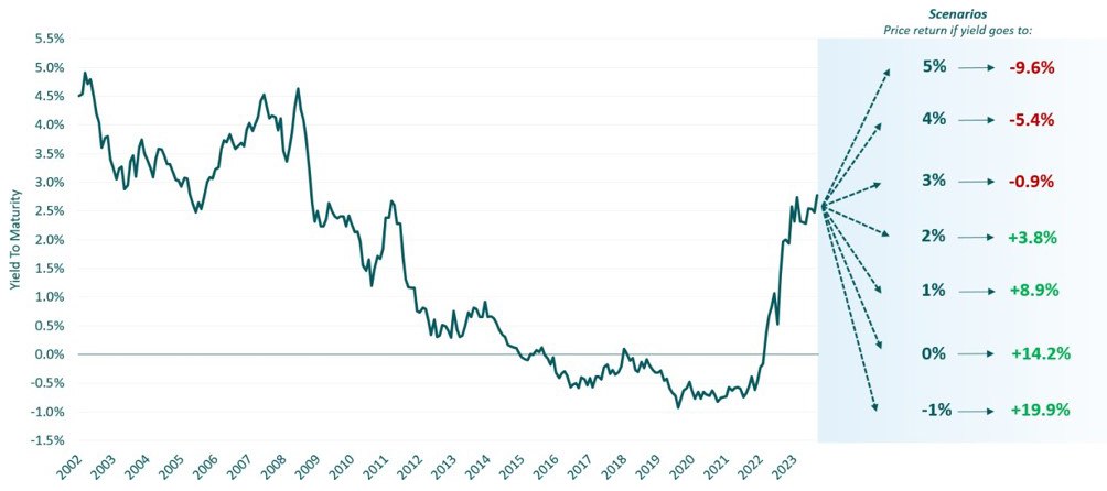 Scénarios au regard du rapport risque/ performance potentiel du Bund allemand à 5 ans