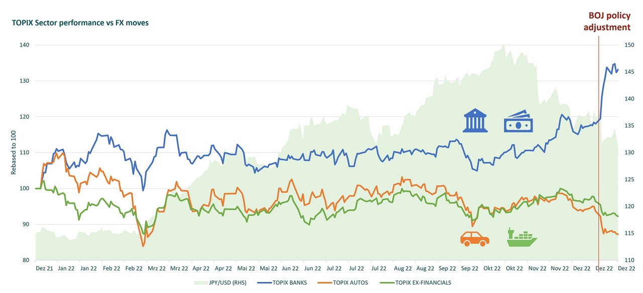 Market reaction to BOJ policy change