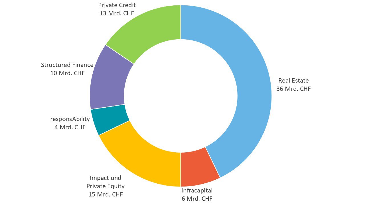 Private Markets AUM Chart - CHF V2