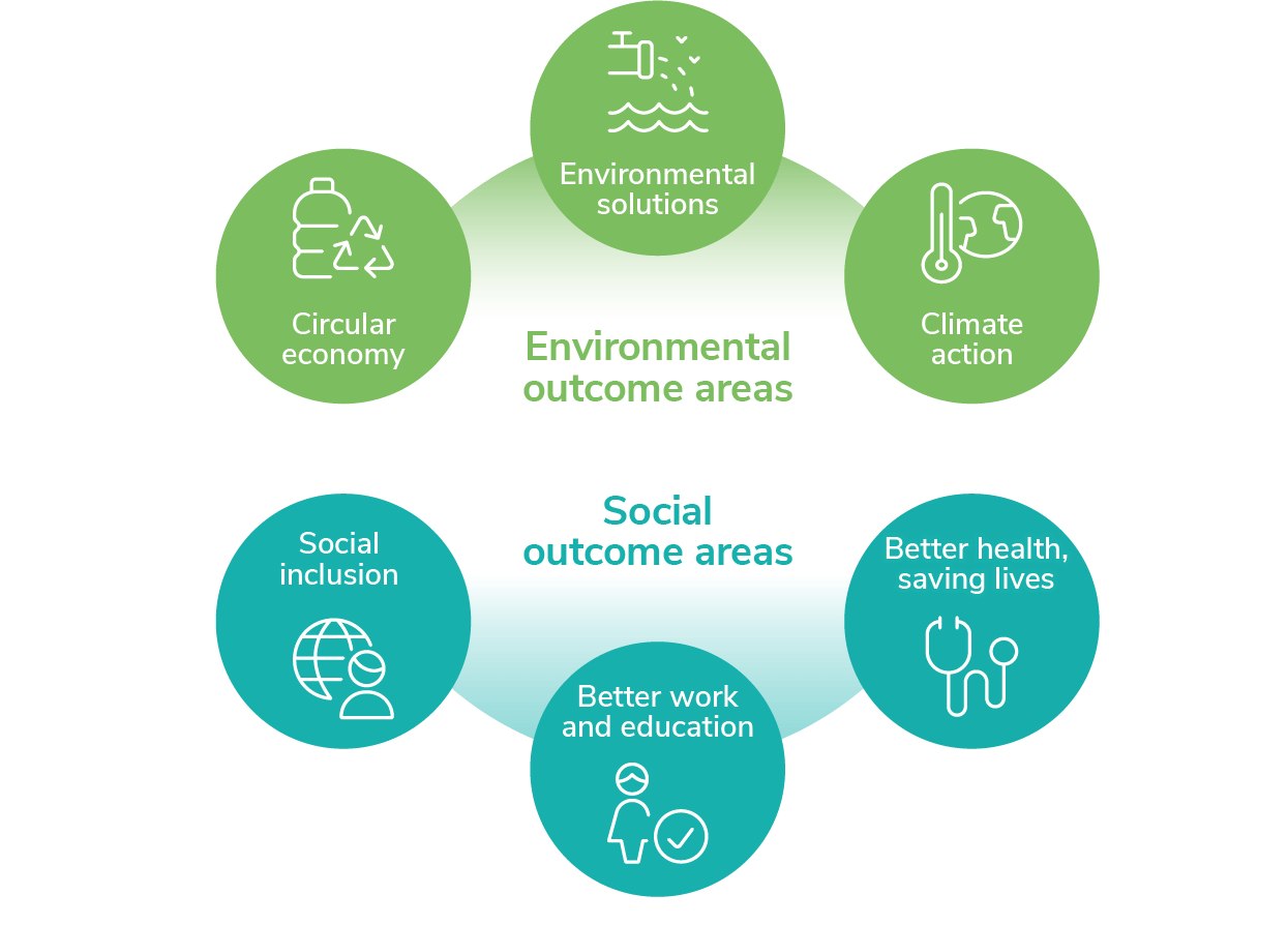 Image showing two sections, Environmental and Social. The environmental outcome areas are Circular economy, Environmental solutions & climate actions. The social outcome areas are social inclusion, better work and education & Better health, saving lives.