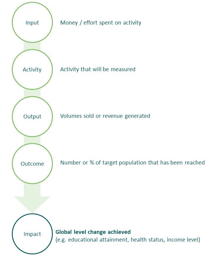 Results chain