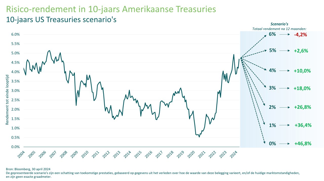 The enduring case for taking rates risk graph 1