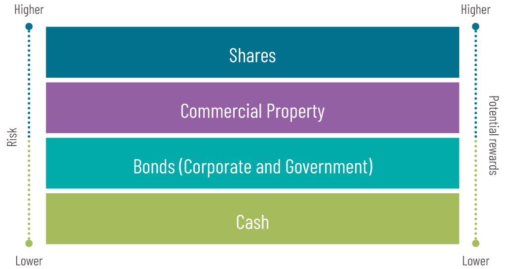 Different level of section highlighted with colors and title on it