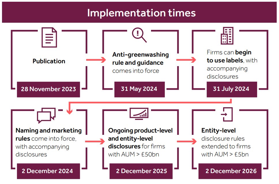 Figure 1: Rules and guidance implementation timeline