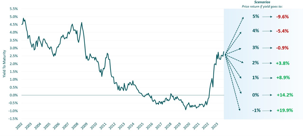 Scenarios for the potential risk-reward in 5-year German Bunds