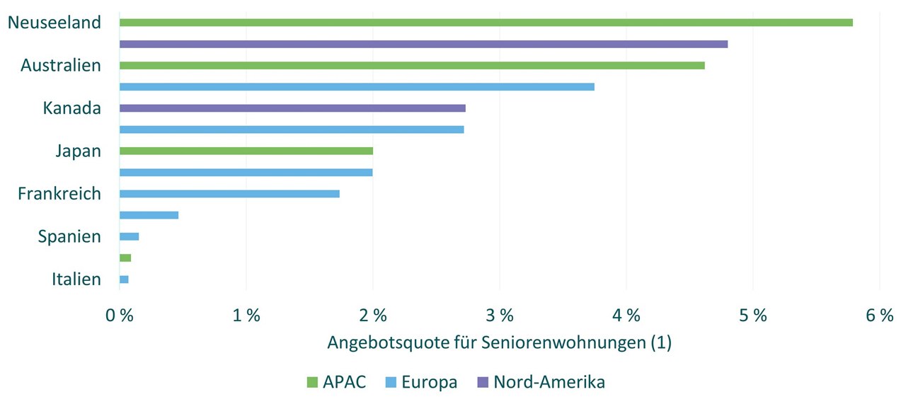 Angebot von Seniorenwohnungen weltweit