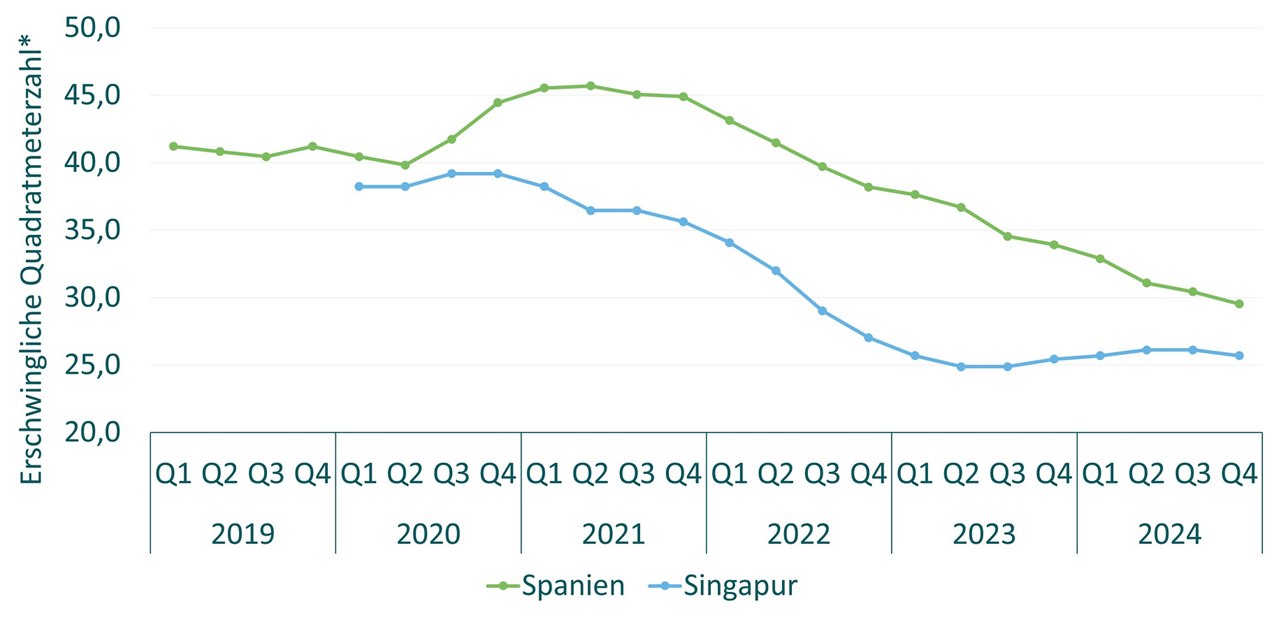 Steigende Mietkosten in Spanien und Singapur