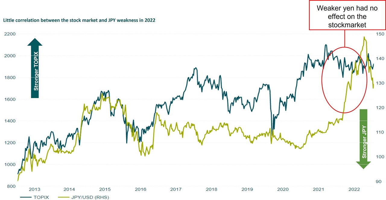 Relationship between stockmarket and Japanese yen (JPY)