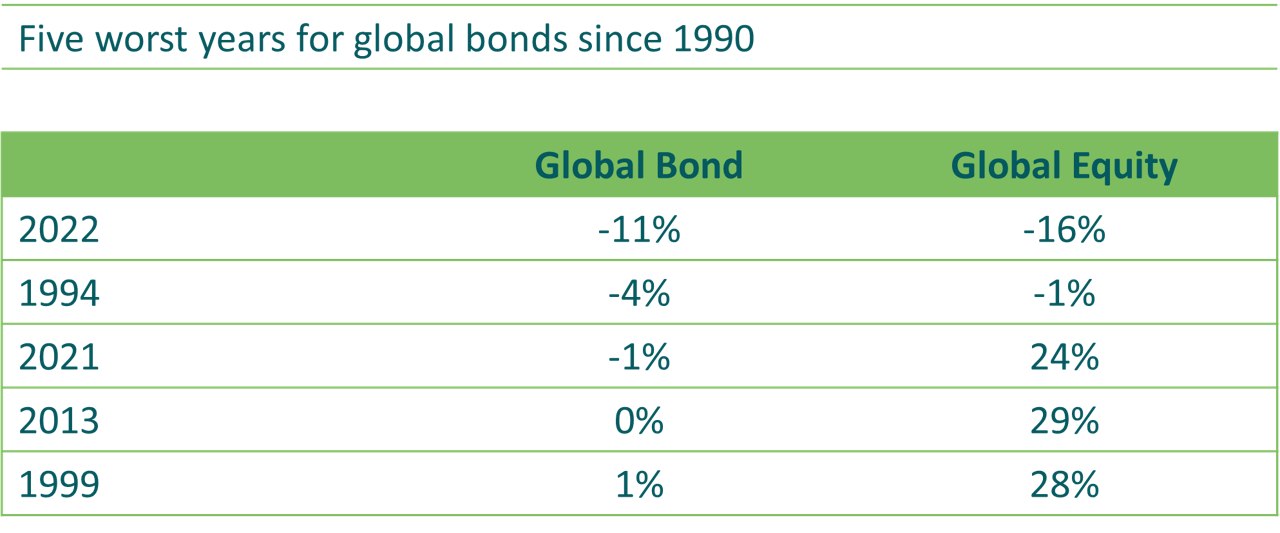 Five worst years for global bonds since 1990