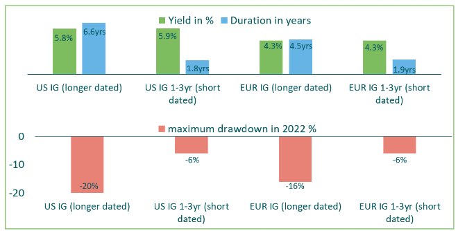 The contrasting risk characteristics of investment grade bonds, but there could be a similar ‘all-in yield’ on offer! 