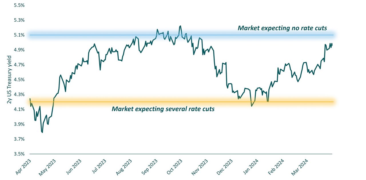 The enduring case for taking rates risk graph 1