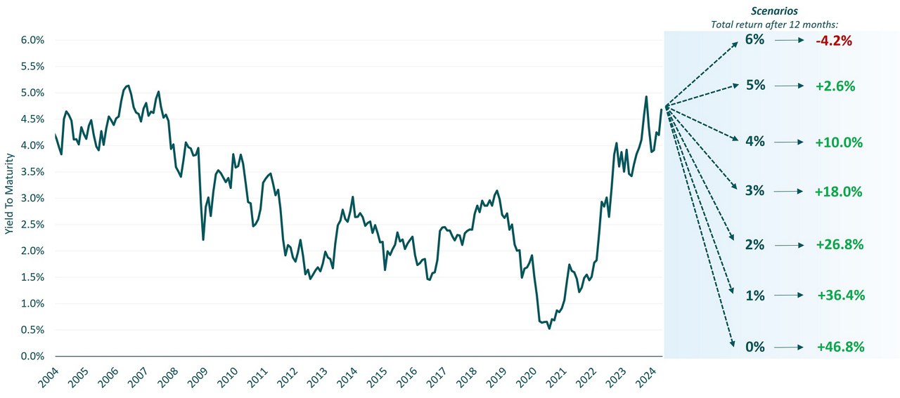 The enduring case for taking rates risk graph 1