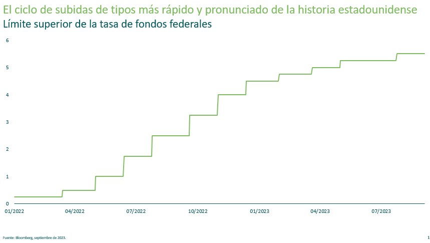 El ciclo subidas de tipos mas rapido y pronunciado de la historia estadounidense