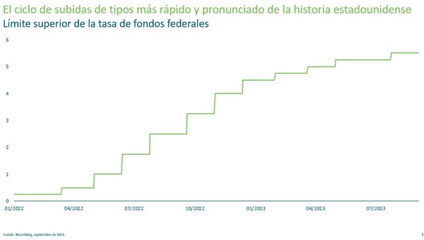 El ciclo subidas de tipos mas rapido y pronunciado de la historia estadounidense