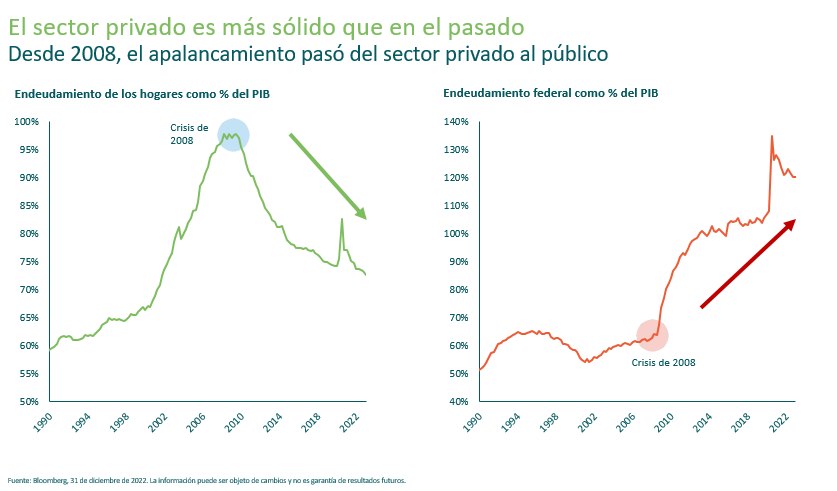 El sector privado es mas solido que en el pasado