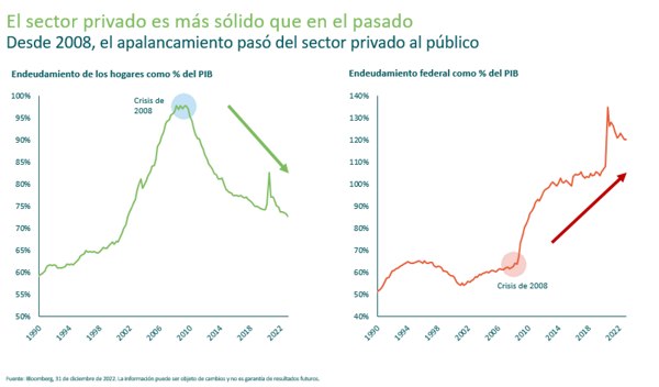 El sector privado es mas solido que en el pasado