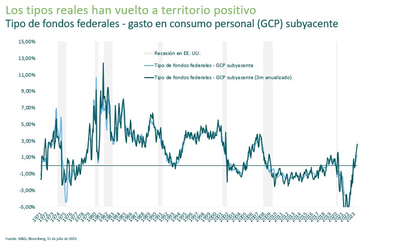 Los tipos reales han vuelto a territorio positivo