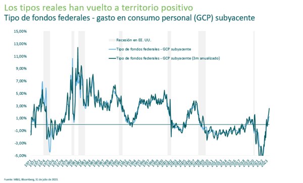 Los tipos reales han vuelto a territorio positivo