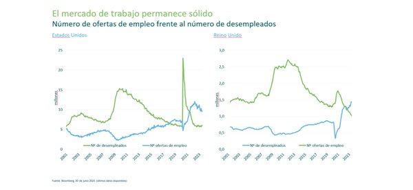 El mercado de trabajo permanece solido