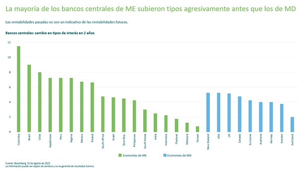 La mayoria de los bancos centrales de ME subieron tipos agresivamente antes que los de MD