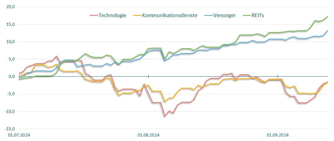 Die frühere Wertentwicklung stellt keinen Hinweis auf die künftige Wertentwicklung dar.