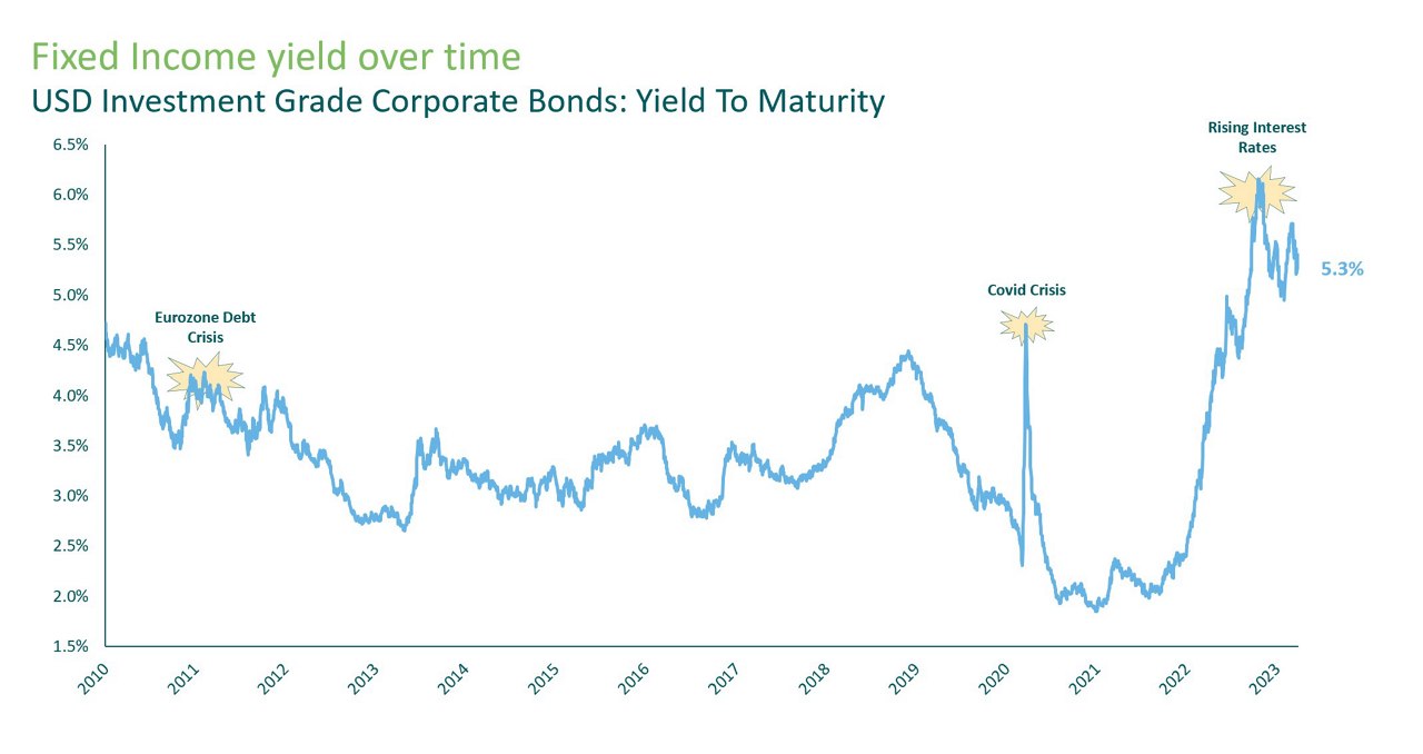 usd-ig-yield chart