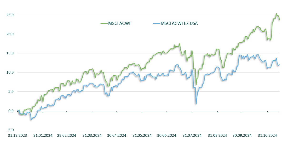 Rentabilidad del mercado de renta variable global con y sin EE. UU., en % (EUR)