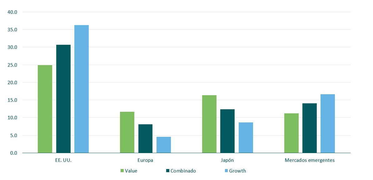 Rentabilidad total de las acciones value y growth a lo largo del año, en % (EUR)*.