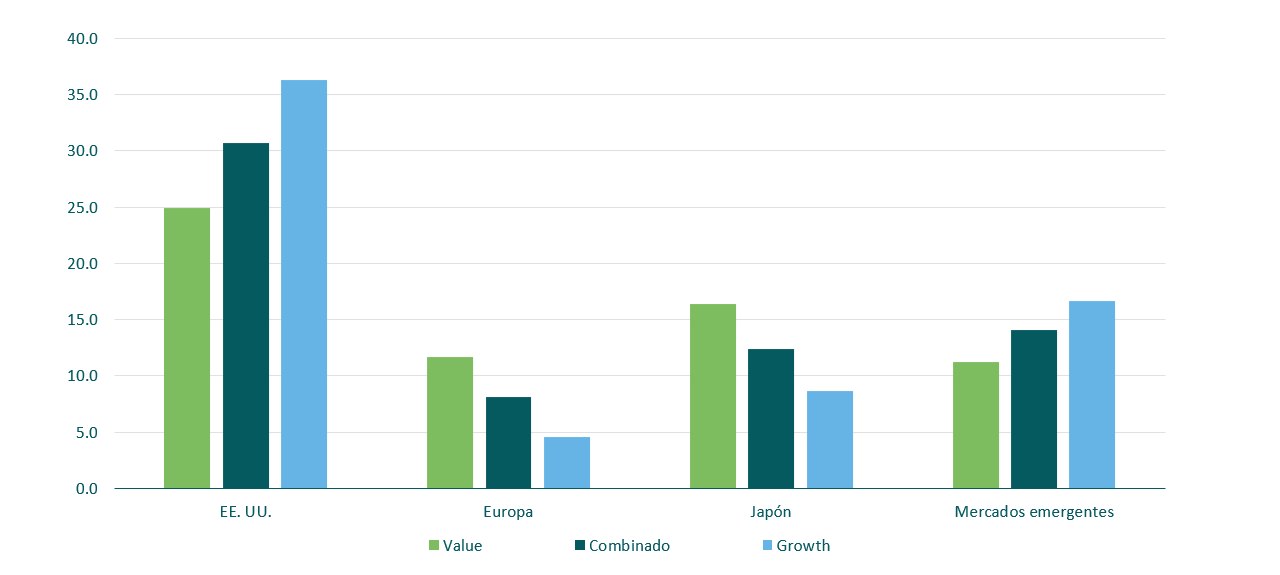 Rentabilidad total de las acciones value y growth a lo largo del año, en % (EUR)*.